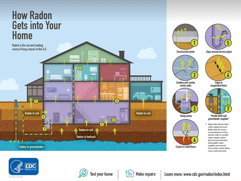 How Radon Enters Your Home - EPA Diagram
